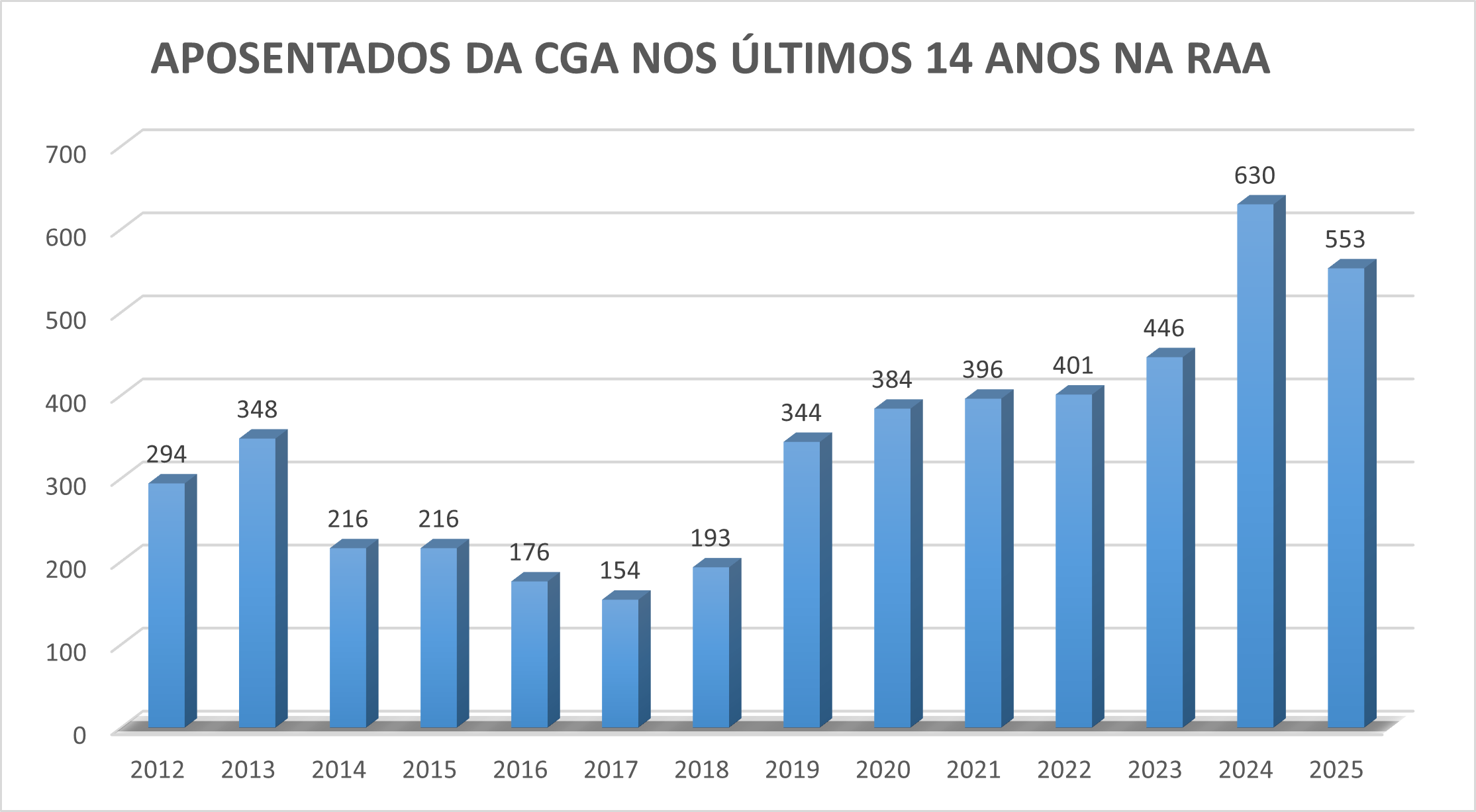 Aposentados da CGA 10 Anos