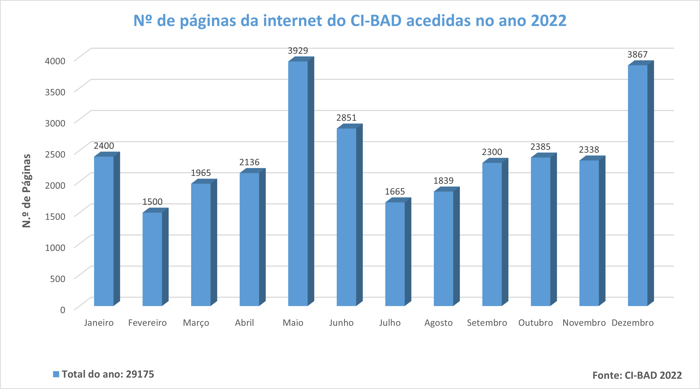 Páginas CI-BAD 2022