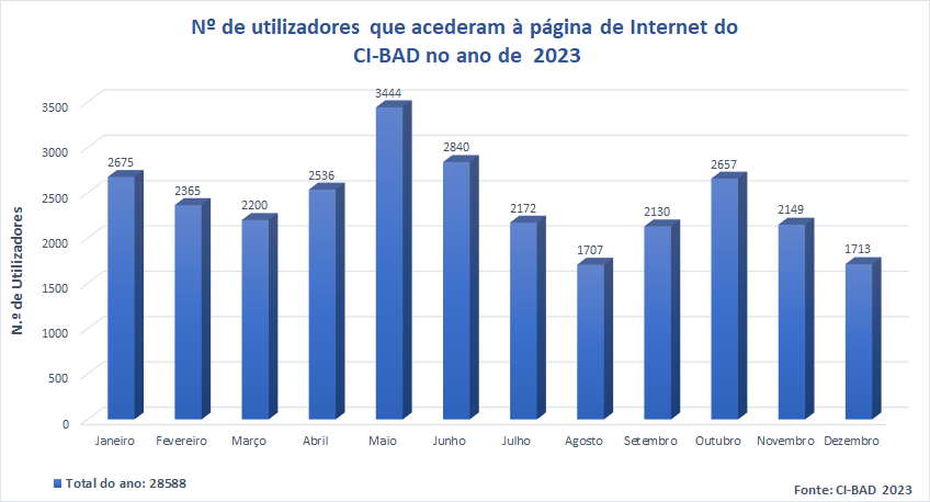 Utilizadores CI-BAD 2023